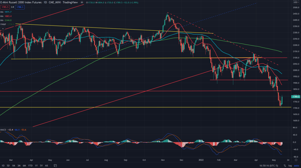 The bounce is not a co-incident.