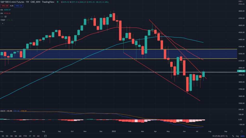 Markets mid-week update