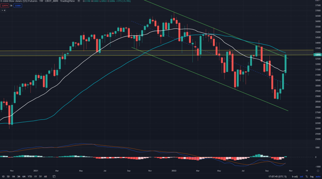 Weekly markets update: How long can the bulls carry&nbsp;on?