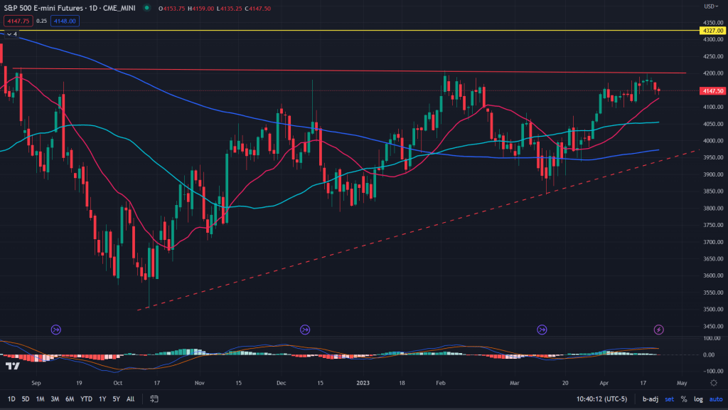 Macro-Micro view of the&nbsp;market.
