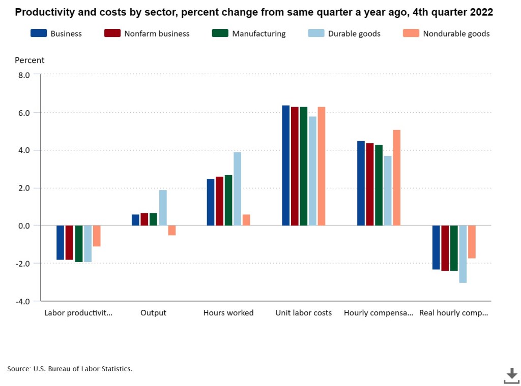 Inflation-Employment conundrum: Is productivity to be blamed&nbsp;for?