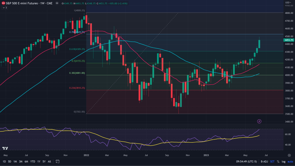 Markets – what’s&nbsp;happening?