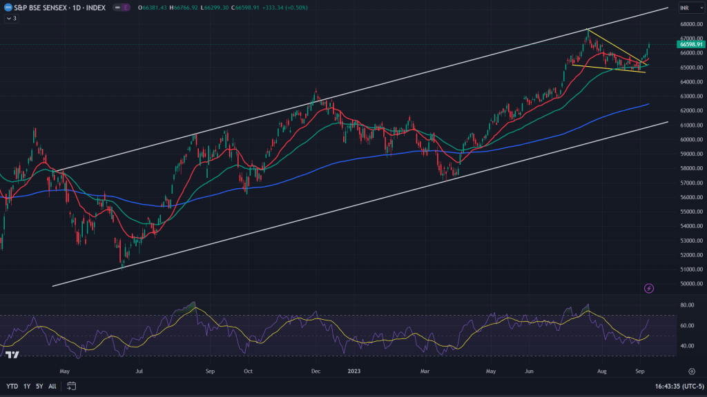 Indian markets: The close look at the&nbsp;charts!