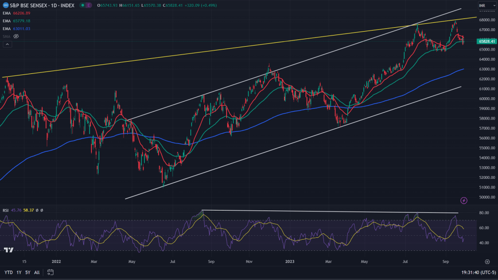 Indian markets: Topping&nbsp;out?