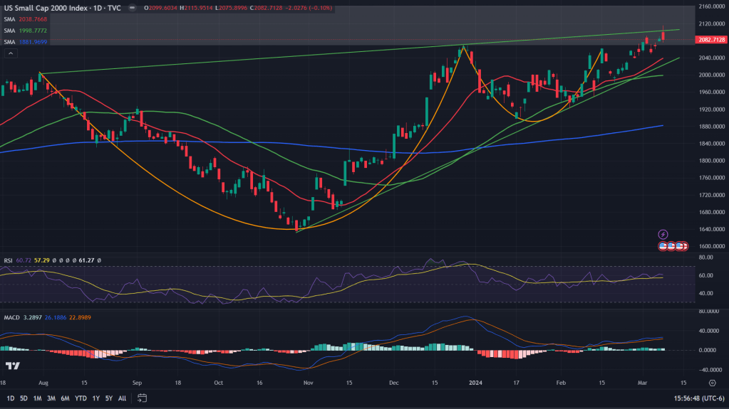 U.S. Markets: Was that a wake up&nbsp;call?