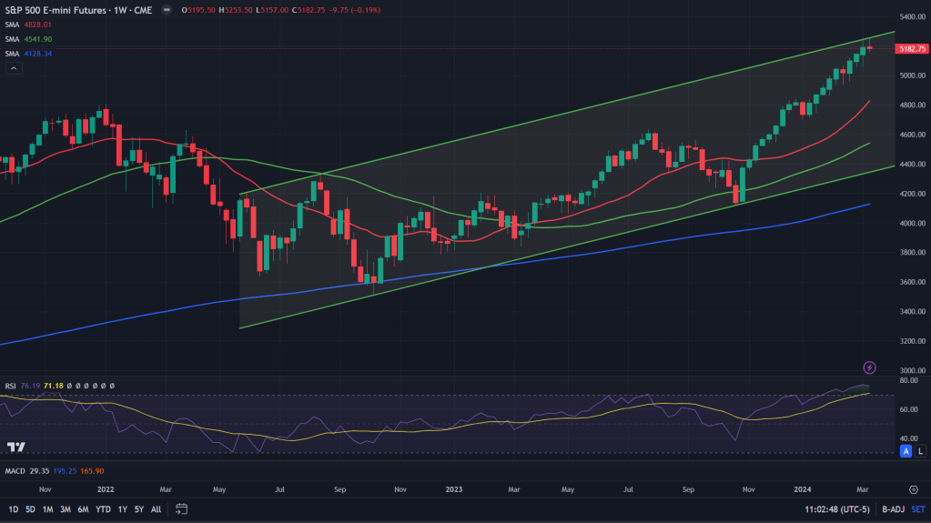 U.S. Markets: Bears could break the coming&nbsp;week!
