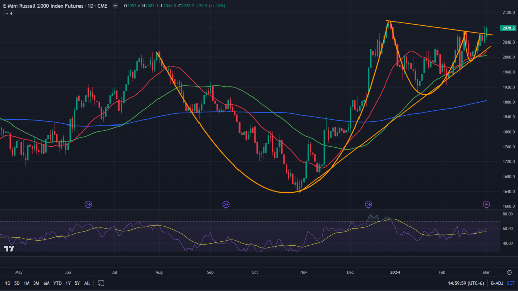 U.S. Markets: Its all about the&nbsp;small-caps!